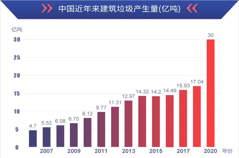 有利潤(rùn)有前景，建筑垃圾再生處理值得投資