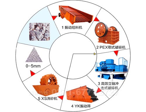 機(jī)制砂生產(chǎn)線(xiàn)設(shè)備