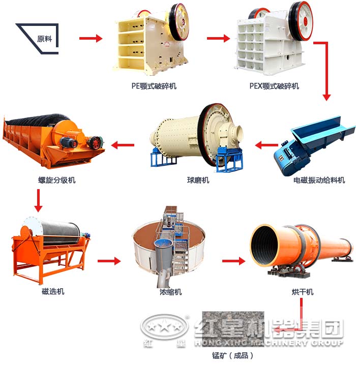 廣西錳礦石磁選工藝生產(chǎn)線流程