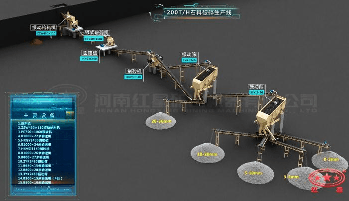 配顎破、圓錐破的石料生產(chǎn)線流程圖