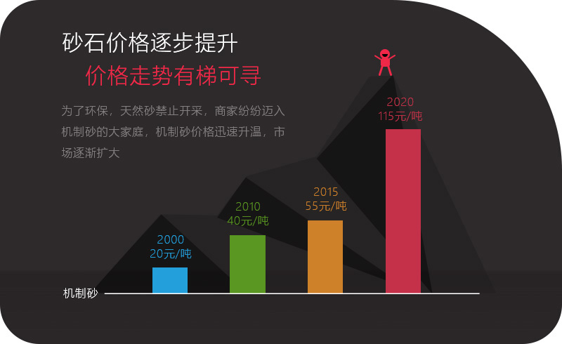 機(jī)制砂應(yīng)用領(lǐng)域越來越多，價(jià)格逐步攀升